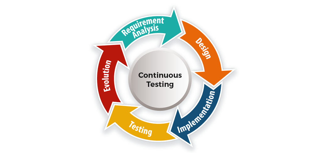 Непрерывное тестирование. Continuous Testing. Непрерывная интеграция. Continuous Testing методология. Continuous quality Testing logo.